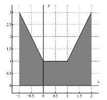 y y y Προφανώς f,και ο τύπος της είναι ο ακόλουθος: f ( ) Οπότε E f ( ) f ( ) f ( ) f ( ) 5 Το αποτέλεσμα αυτό συμπίπτει με αυτό που βρίσκουμε αν υπολογίσουμε το ζητούμενο εμβαδόν από το παραπάνω
