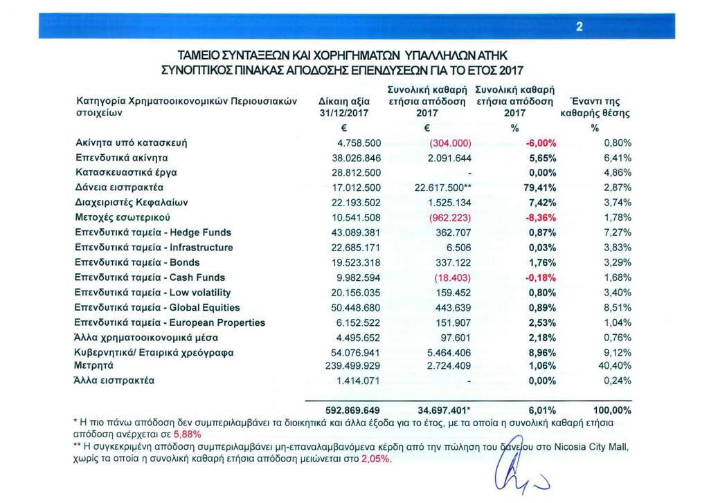 ΣΥΝΟΠΤΙΚΟΣ ΠΙΝΑΚΑΣ ΑΠΟΔΟΣΗΣ ΕΠΕΝΔΥΣΕΩΝ ΠΑ το ΕΤΟΣ 2017 Συνολική καθαρή Συνολική καθαρή Κατηγορία Χρηματοοικονομικών Περιουσιακών Δίκαιη αξία ετήσια απόδοση ετήσια απόδοση στο ιχείων 31/12/2017 2017