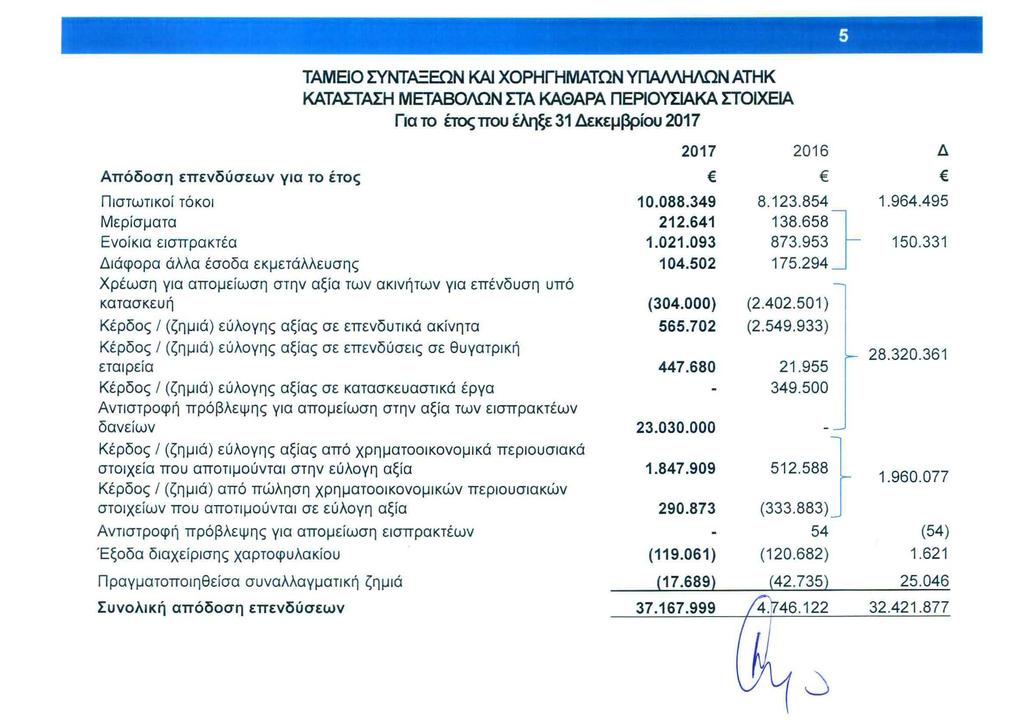 ΚΑΤΑΣΤΑΣΗ ΜΕΤΑΒΟΛΩΝ ΣΤΑ ΚΑΘΑΡΑ ΠΕΡΙΟΥΣΙΑΚΑ ΣΤΟΙΧΕΙΑ Για το έτος που έληξε 31 Δεκεμβρίου 2017 2017 2016 Απόδοση επενδύσεων για το έτος Πιστωτικοί τόκοι 10.088.349 8.123.854 Μερίσματα 212.641 138.