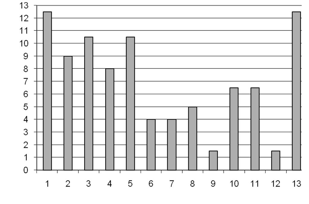 Eupea Survey 2.000 εκπαιδευτικοί, 20 χώρες (Fischer, Repond & Diniz, 2011; Hardman & Marshall, 2009; Klein, 2006) 1. Υγιεινός Τρόπος Ζωής 2. Ευημερία 3. Διαμόρφωση αξιών 4.