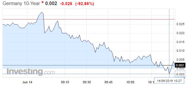 Για πρώτη φορά στην ιστορία σε αρνητική απόδοση το 10ετές γερμανικό ομόλογο Για πρώτη φορά στην ιστορία του, κάτω από το μηδέν υποχώρησε την Τρίτη η απόδοση του 10ετούς γερμανικού ομολόγου.