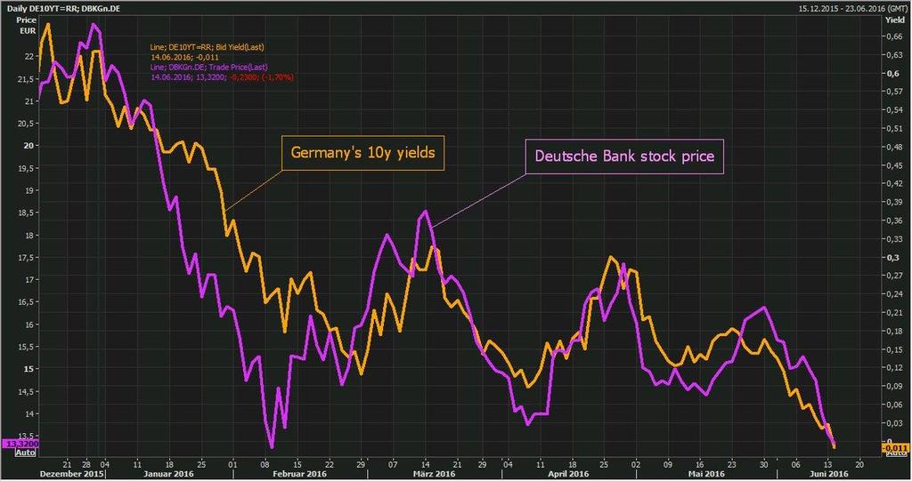 Τα Διαγράμματα της Ημέρας Τα Διαγράμματα της Ημέρας Deutsche Bank stocks continue to drop