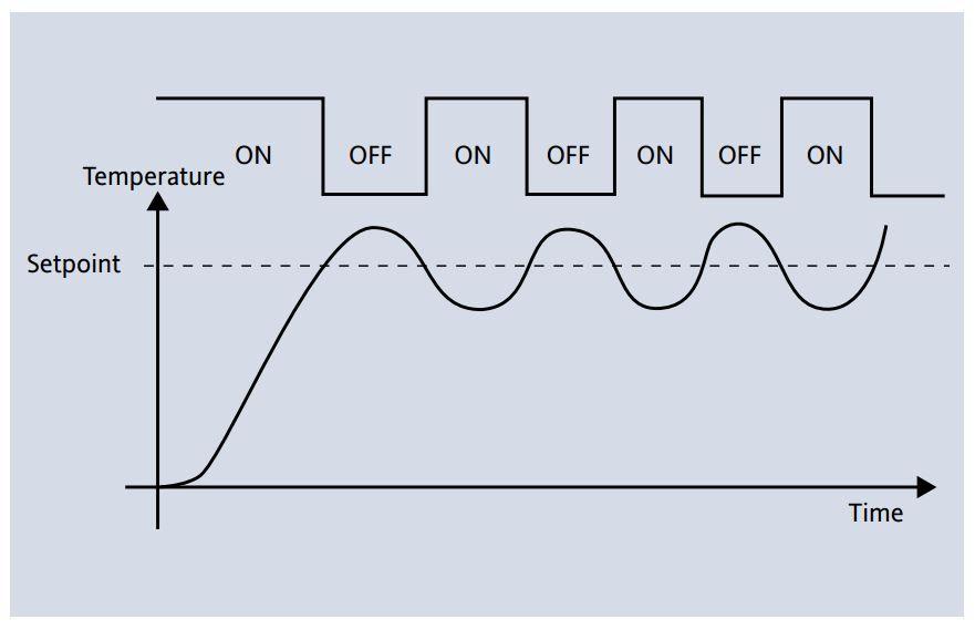 Οι μέθοδοι ελέγχου που χρησιμοποιούνται έιναι 3: - Απλός ON-OFF - ON-OFF με χρήση του κινητήρα ως ανεμιστήρα - PID με χρήση εξωτερικής βιβλιοθήκης του Arduino ON-OFF: Η λογική του ελέγχου ON-OFF