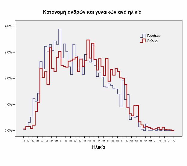 ιάγραµµα 20 60% Επίπτωση της ηλικίας στο µισθολογικό χάσµα ανδρών και γυναικών 50% Χάσµα ωριαίων αµοιβών (%) 40%