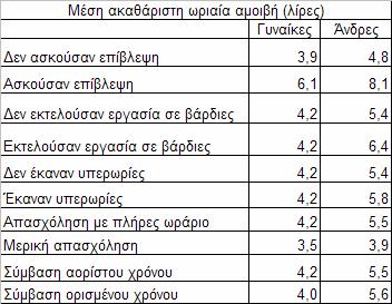 2.7. Το µισθολογικό χάσµα και τα άλλα χαρακτηριστικά της θέσης εργασίας Οι µισθοί γενικά αυξάνονται όταν αλλάζουν τα χαρακτηριστικά της θέσης εργασίας.