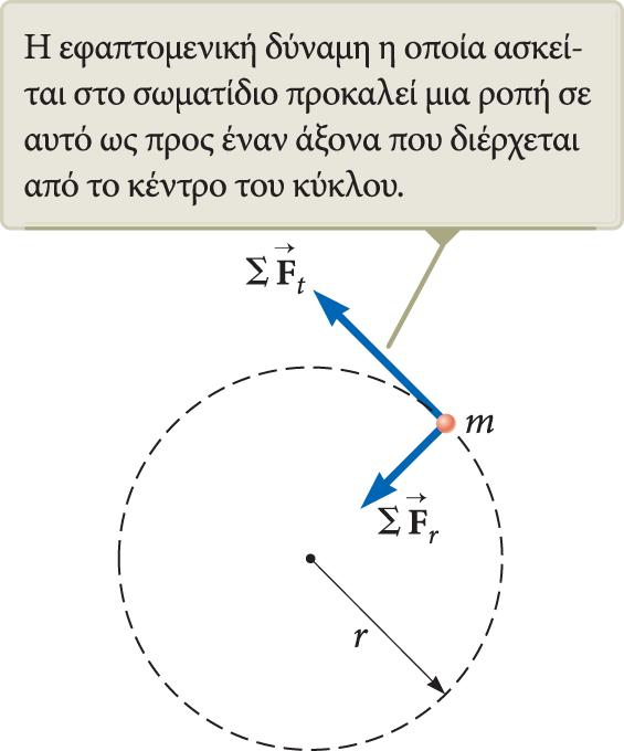 Ροπή και γωνιακή επιτάχυνση Θεωρήστε ένα σωματίδιο μάζας m που διαγράφει κύκλο ακτίνας r υπό την επίδραση μιας εφαπτομενικής δύναμης.