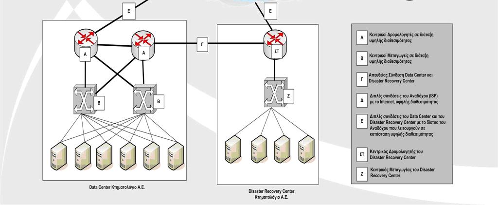 Ένα IP-VPN (λογικό κλειστό δίκτυο) για τη διασύνδεση των Περιφερειακών Γραφείων με τα Data Center και Disaster Recovery Center (IP-VPN3).