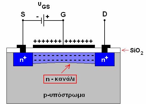 MOS Τρανζίστορ Το p-τύπου υπόστρωμα το μονωτικό οξείδιο και η μεταλλική πύλη αποτελούν έναν πυκνωτή.