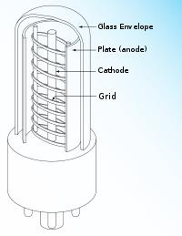 άνοδος Control grid κάθοδος