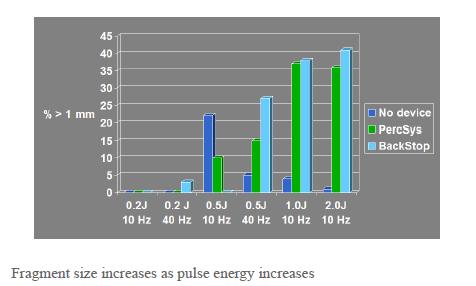 Fragment size Several studies have shown that low pulse energy