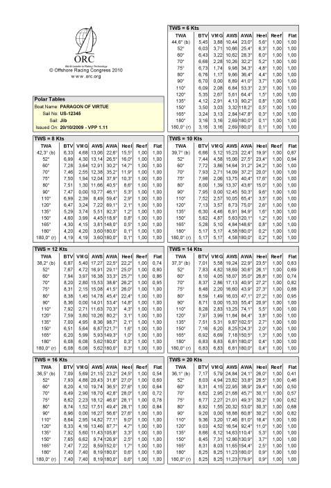 Speed Guide (πίνακες) Πίνακας απόδοσης από το υπόδειγμα του Speed Guide του ORC.