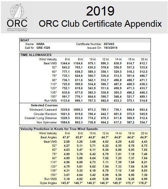 Πιστοποιητικό ORC Club Σελίδα 3 Πολικές επιδόσεις: Ταχύτητα σκάφους σε συγκεκριμένες ταχύτητες και γωνίες πραγματικού ανέμου Άνω μέρος: Ταχύτητες σε sec/n.