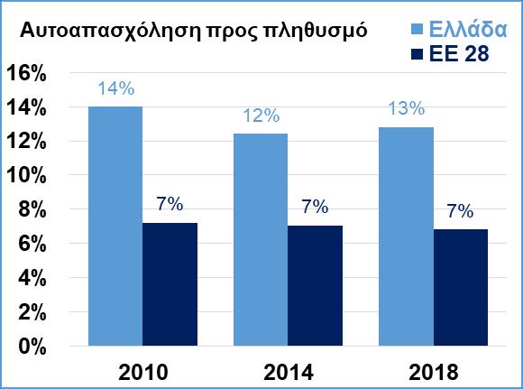 Δ8. Αυτοαπασχόληση και ύψος αποδοχών ανά μέγεθος επιχείρησης. (Eurostat, ΕΦΚΑ 2017) Δ9.