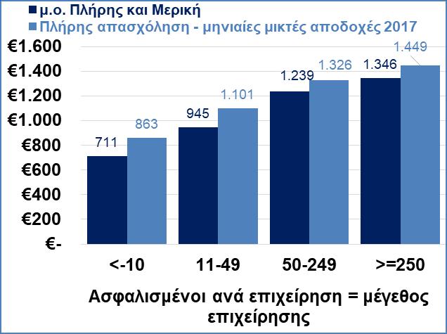 (WEF GCI 2017 Taxation as an incentive to work, SBA Factsheet 2017 data, απασχόληση σε μεγάλες επιχειρήσεις ως % συνόλου) Δ10.