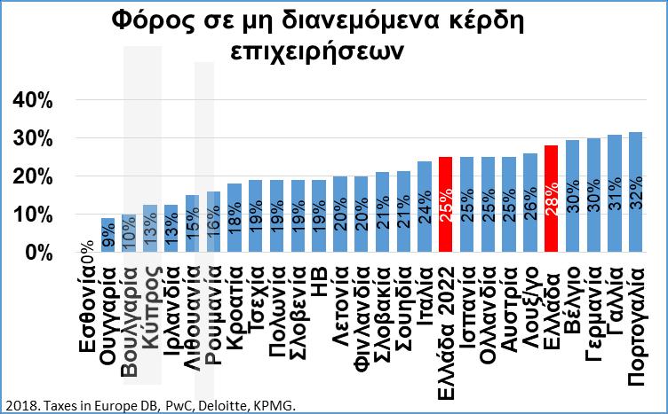 Το ελληνικό φορολογικό πλαίσιο για τις επιχειρήσεις δεν αποθαρρύνει την ανάπτυξη και τις επενδύσεις μόνο λόγω των υψηλών συντελεστών.