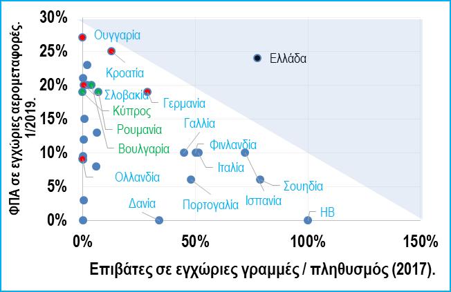 Δ15. Φόροι σε κινητές επικοινωνίες, συντελεστής