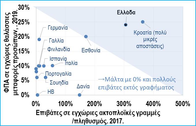 επιδόσεις χώρας σε χρήση υπηρεσιών αναφοράς.