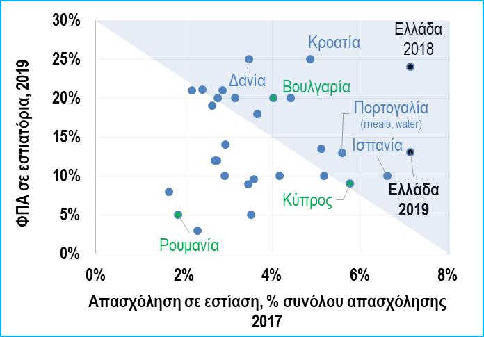 2019» 13% σύμφωνα με όσα νομοθετήθηκαν το 2019,