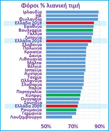 Δ19 & Δ20. Αγορά νόμιμων τσιγάρων, φόροι στα καπνικά & φόροι (ΦΠΑ & ΕΦΚ) ως % λιανική τιμής.