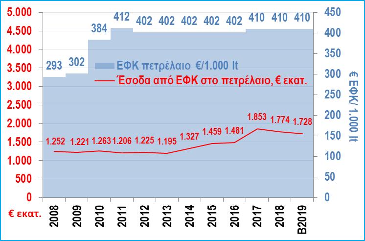 ΕΦΚ στο πετρέλαιο και η λήψη μέτρων κατά του λαθρεμπορίου το 2017.