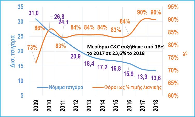 αύξηση των φόρων, ως ποσοστό της λιανικής τιμής, σε υψηλότατα επίπεδα σε συνδυασμό με τις δυσκολίες εποπτείας των χερσαίων και