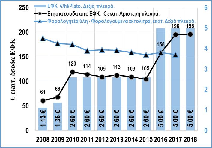 Δ22. Αγορά μπύρας, ΕΦΚ στη μπύρα και ετήσια έσοδα κράτους από τον ΕΦΚ στη μπύρα.