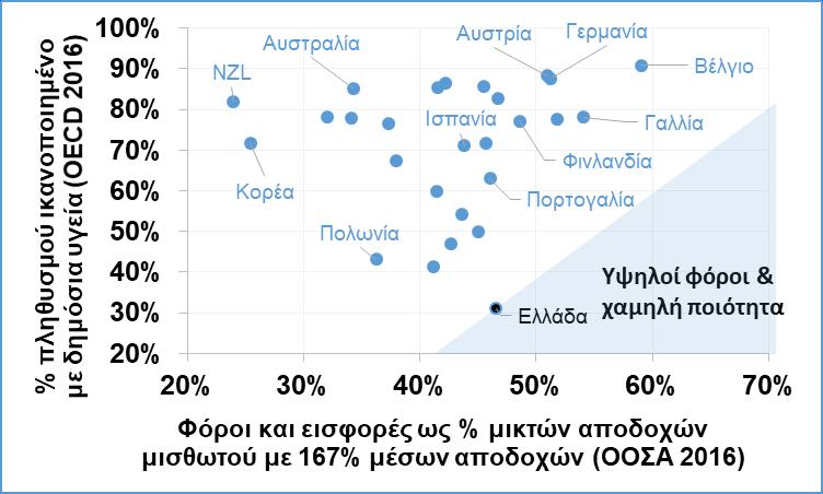 Η χαμηλή ανταποδοτικότητα των υψηλών φόρων στην Ελλάδα Η Ελλάδα προσφέρει ένα μέτριο θεσμικό περιβάλλον αλλά απαιτεί από πολίτες και επιχειρήσεις φόρους αναπτυγμένης χώρας.