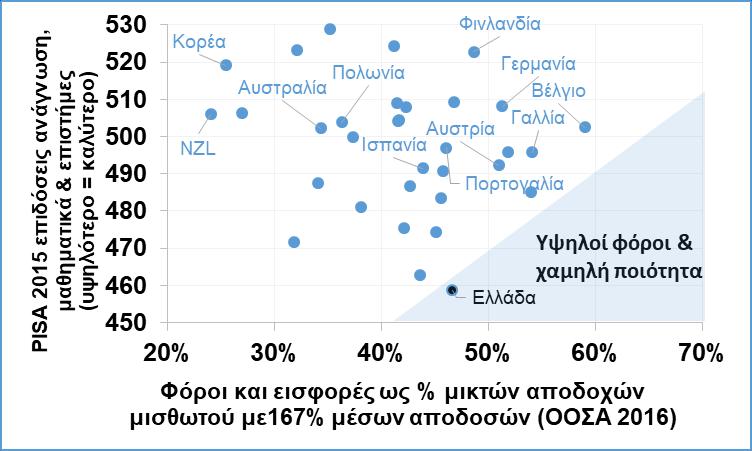 000 το χρόνο για την Ελλάδα) με βασικές δημόσιες υπηρεσίες που λαμβάνουν ως αντάλλαγμα αυτών των υψηλών φόρων τις δημόσιες υπηρεσίες υγείας (Δ27) και την ποιότητα της εκπαίδευσης που λαμβάνουν τα