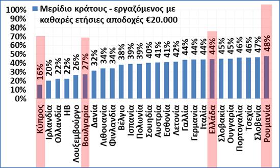 Υψηλή και πολύ προοδευτική φορολόγηση της εργασίας στον ιδιωτικό τομέα Η Ελλάδα φορολογεί υψηλά την εργασία και κυρίως πολύ προοδευτικά για το λόγο αυτό η επιβάρυνση, σε σύγκριση με τις άλλες χώρες,