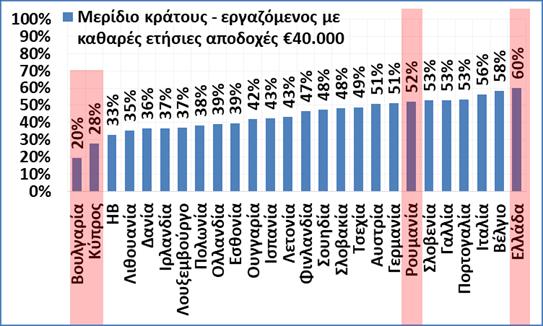 000 (Δ1), το Ελληνικό κράτος «αφαιρεί» από τους μισθωτούς, μέσω φόρων και εισφορών, κατά μέσο όρο το 44% από το ποσό που πληρώνει ο εργοδότης. Μόνο 6 ευρωπαϊκές χώρες αφαιρούν περισσότερο.