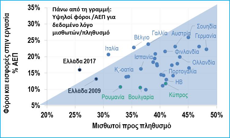 Τα έσοδα από φόρους είναι λίγα επειδή οι φόροι είναι υψηλοί! Δ3. Έσοδα κράτους από φόρους και εισφορές στην εργασία. (Taxation trends in the EU, 2018 (στοιχεία 2017).) Δ4.