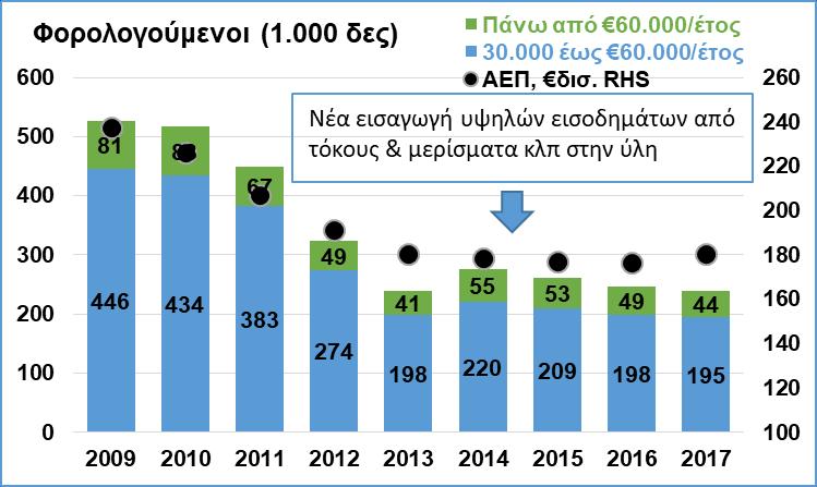 Δ5. Δηλωμένα