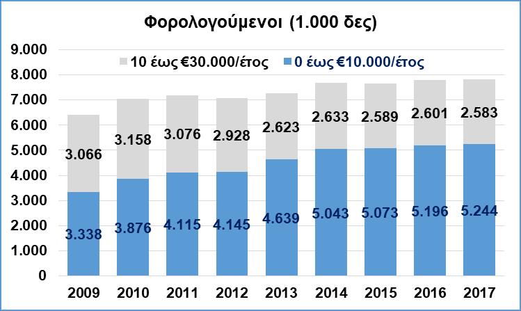 φορολογούμενοι και