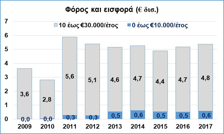 αντιστοιχεί σε υποβολή