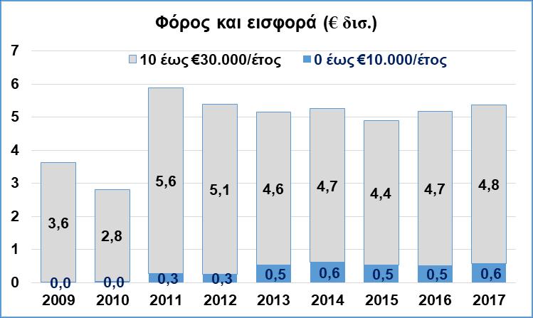 αντιστοιχεί σε υποβολή