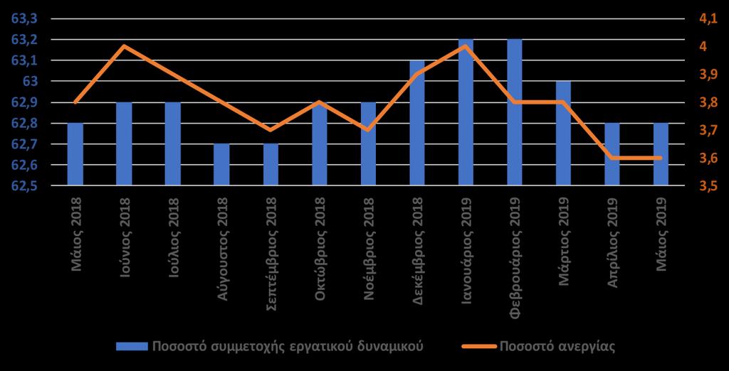 Ιταλία Γερμανία Φινλανδία Βέλγιο Γαλλία ΕΖ19 Ελλάδα Αυστρία Πορτογαλία Ολλανδία Ισπανία Λετονία Κύπρος Σλοβενία Σλοβακία Λιθουανία Εσθονία ΓΡΑΦΗΜΑ 13 ΗΠΑ: Ποσοστό συμμετοχής εργατικού δυναμικού και