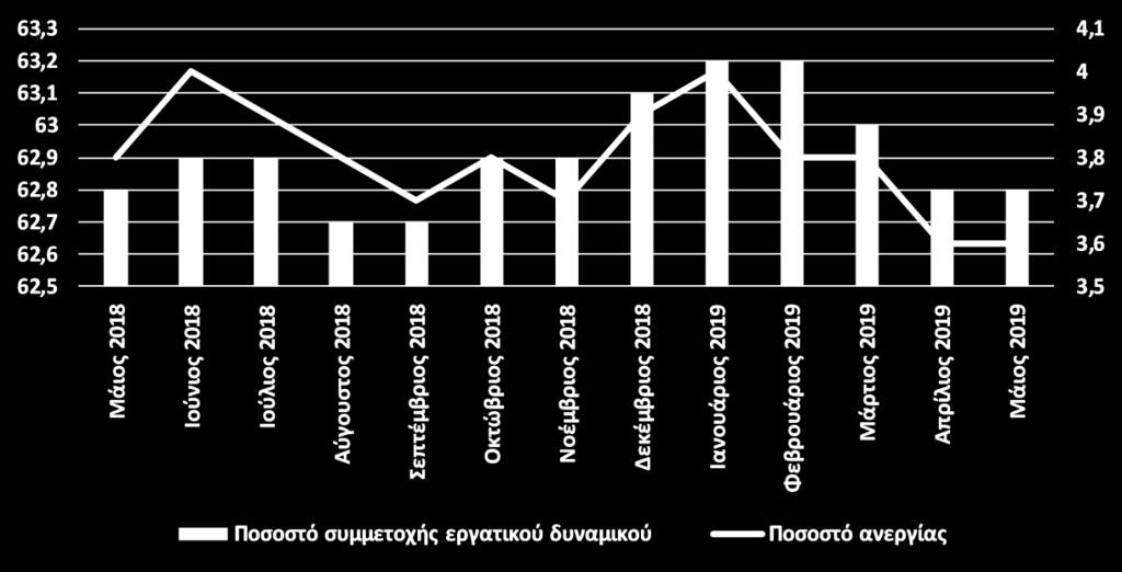 τρίμηνο, σύμφωνα με τη Eurostat, τη Στατιστική Αρχή της Ευρωπαϊκής Ένωσης. Υπενθυμίζεται, ότι το τέταρτο τρίμηνο του 2018, το ΑΕΠ είχε αυξηθεί κατά 0.2%.