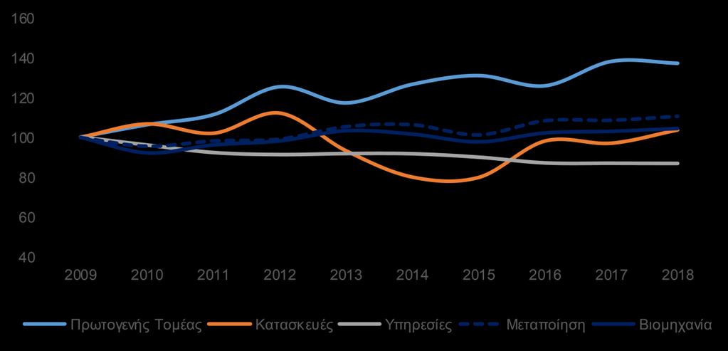 Η παραγωγικότητα της εργασίας, δηλαδή ο λόγος του παραγόμενου προϊόντος (σε σταθερές τιμές 2010) προς τον αριθμό των απασχολουμένων ανά τομέα οικονομικής δραστηριότητας, παρουσίασε βελτίωση κατά την