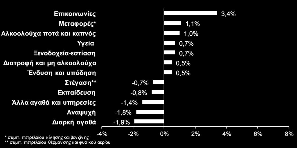 Δείκτης Τιμών Καταναλωτή (ΔΤΚ) και Εναρμονισμένος Δείκτης Τιμών Καταναλωτή (Εν.