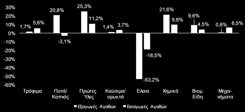 ΓΡΑΦΗΜΑ 7 Ετήσια Ποσοστιαία Μεταβολή Εισαγωγών και Εξαγωγών Αγαθών, Ιανουάριος Απρίλιος 2019 ΕΛΣΤΑΤ Τιμές Οικιστικών Ακινήτων Σύμφωνα με τα τελευταία διαθέσιμα στοιχεία της Τράπεζας της Ελλάδος, η