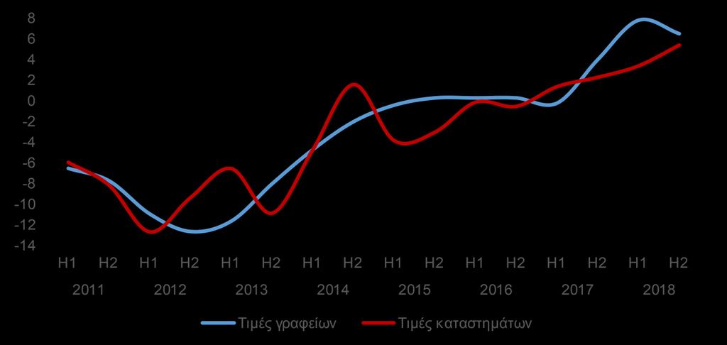 Σε σχέση με την παλαιότητα των διαμερισμάτων, η αύξηση των τιμών ήταν οριακά μεγαλύτερη στα νέα διαμερίσματα (μέχρι 5 έτη), κατά 4,0% το πρώτο τρίμηνο του 2019, έναντι αύξησης κατά 3,9% στα παλαιά