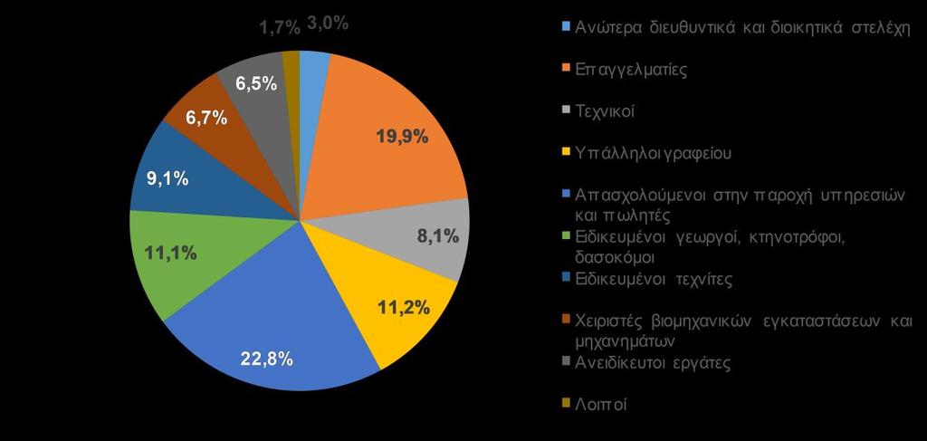 του 2018, ενώ αντίθετα σε σχέση με το αντίστοιχο τρίμηνο του 2018 υποχώρησε κατά 2 ποσοστιαίες μονάδες. Το εργατικό δυναμικό της χώρας ανήλθε στα 4.721,1 χιλ. άτομα, μειωμένο κατά 3,9 χιλ.