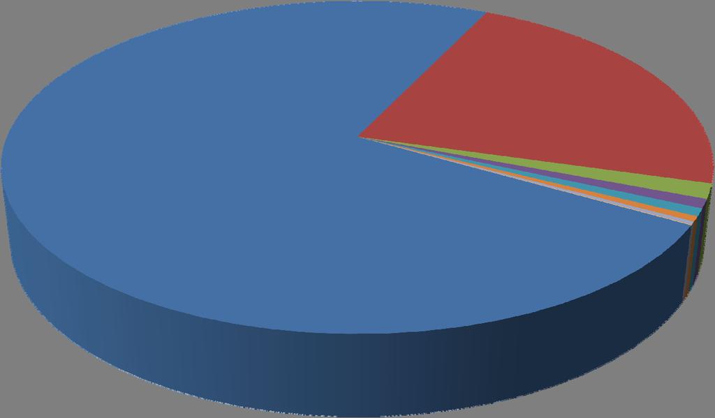 Σχ. 7. -Προτιμησιακές ΣΓΠ+ της ΕΕ, 2016 (χιλιάδες EUR) Πακιστάν 5.521.262 74% Φιλιππίνες 1.673.980 22% Αρμενία 107.