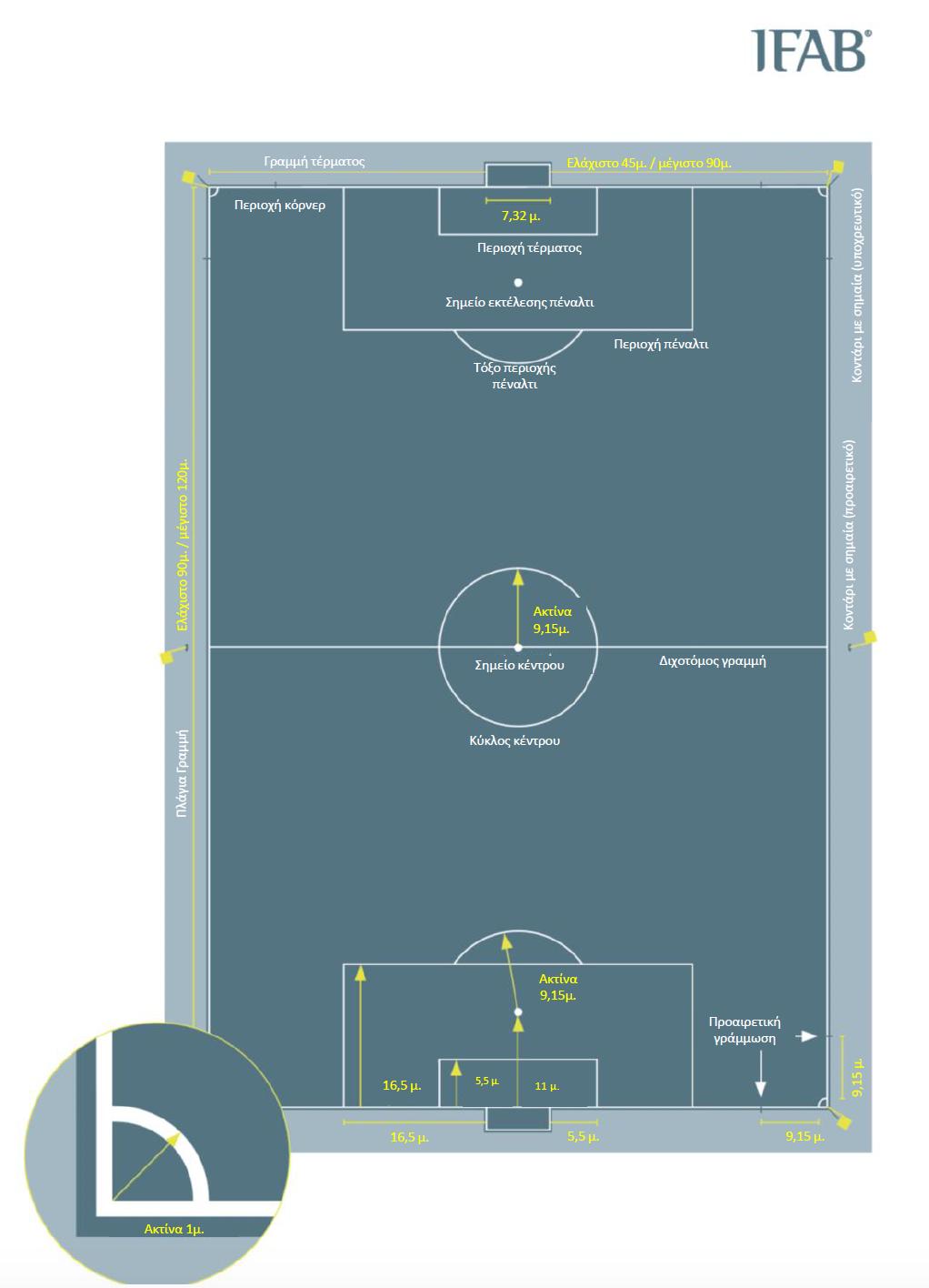 F Οι µετρήσεις γίνονται από την εξωτερική πλευρά των γραµµών, καθώς οι γραµµές είναι µέρος των περιοχών που περικλείουν F Το σηµείο του πέναλτι