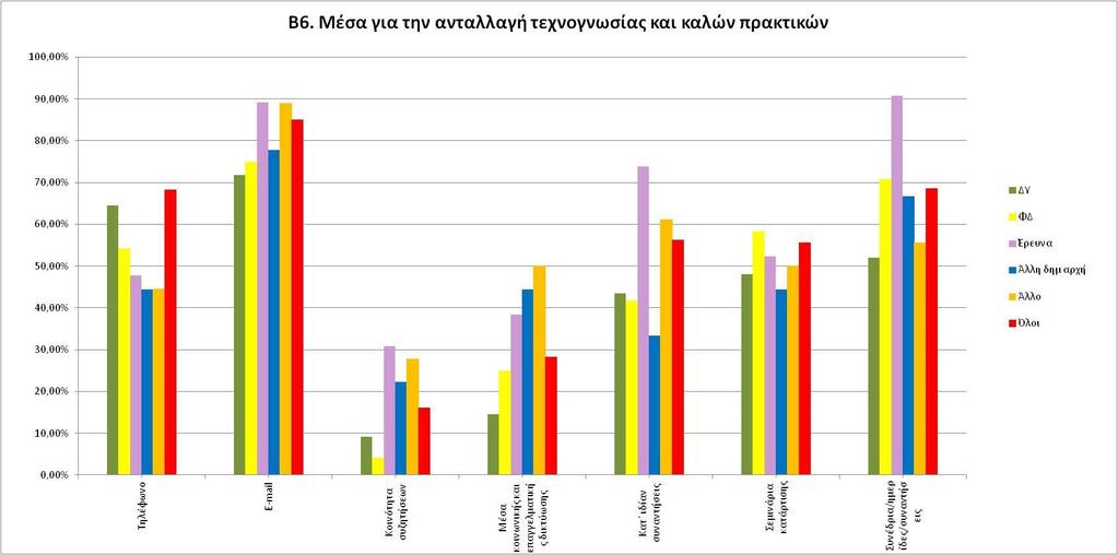31 επαρκούς, με τάση προς το επαρκές, ακολουθεί η ομάδα «Φορείς Διαχείρισης», ενώ περίπου στο ίδιο επίπεδο βρίσκονται οι ομάδες «Άλλη δημόσια αρχή» και «Άλλο».