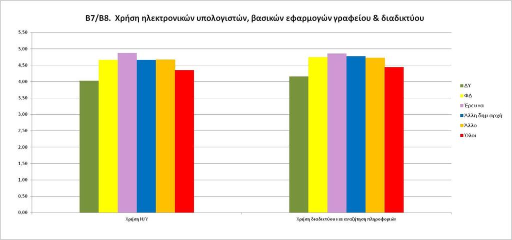32 όλες τις ομάδες βρίσκεται η χρήση των κοινοτήτων διαλόγου, αλλά και των μέσων κοινωνικής δικτύωσης, παρότι υπάρχουν διαφορές μεταξύ των ομάδων.