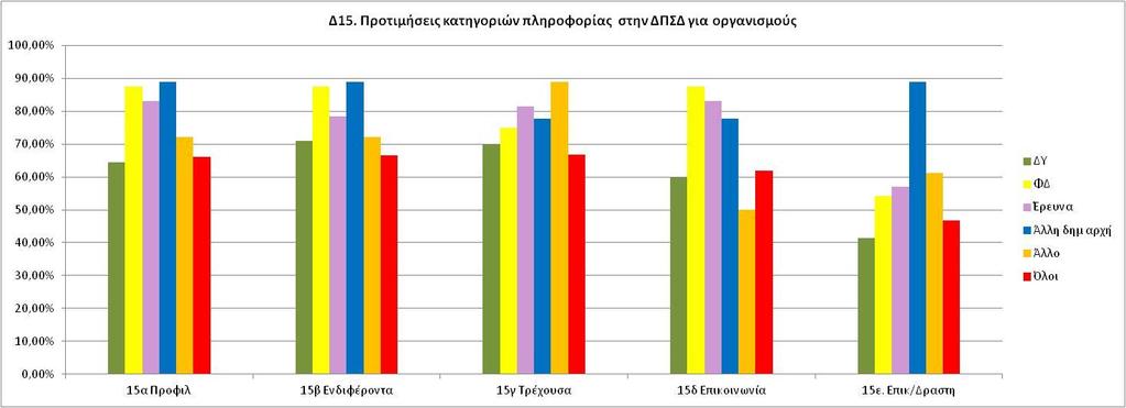 43 Ο ερωτώμενος επιλέγει όποιες κατηγορίες επιθυμεί. Πίνακας 14.
