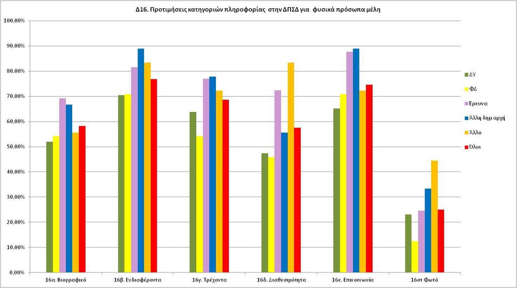 44 Εικόνα 17. Συγκριτική παρουσίαση των κατηγοριών πληροφορίας για τα μέλη της Διαδικτυακής Πύλης Συνεργασίας για τα Δάση που θα επιθυμούσαν οι ερωτώμενοι να βρίσκουν ανά ομάδα.
