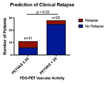 Πιθανή υποτροπή LVV 18 F-FDG PET/PET CT n=39/115pts σε ύφεση PETVAS σε ύφεση