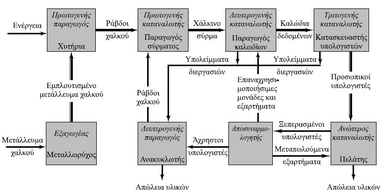 Βιοµηχανική τροφική αλυσίδα (κατ αναλογία της βιολογικής